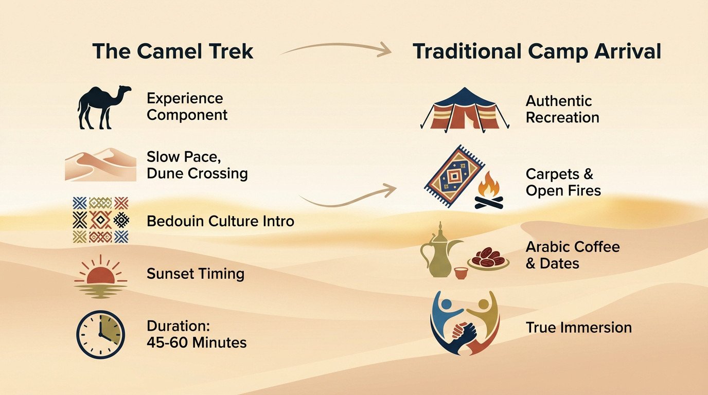 Flow of a traditional desert safari from camel trekking to Bedouin camp arrival