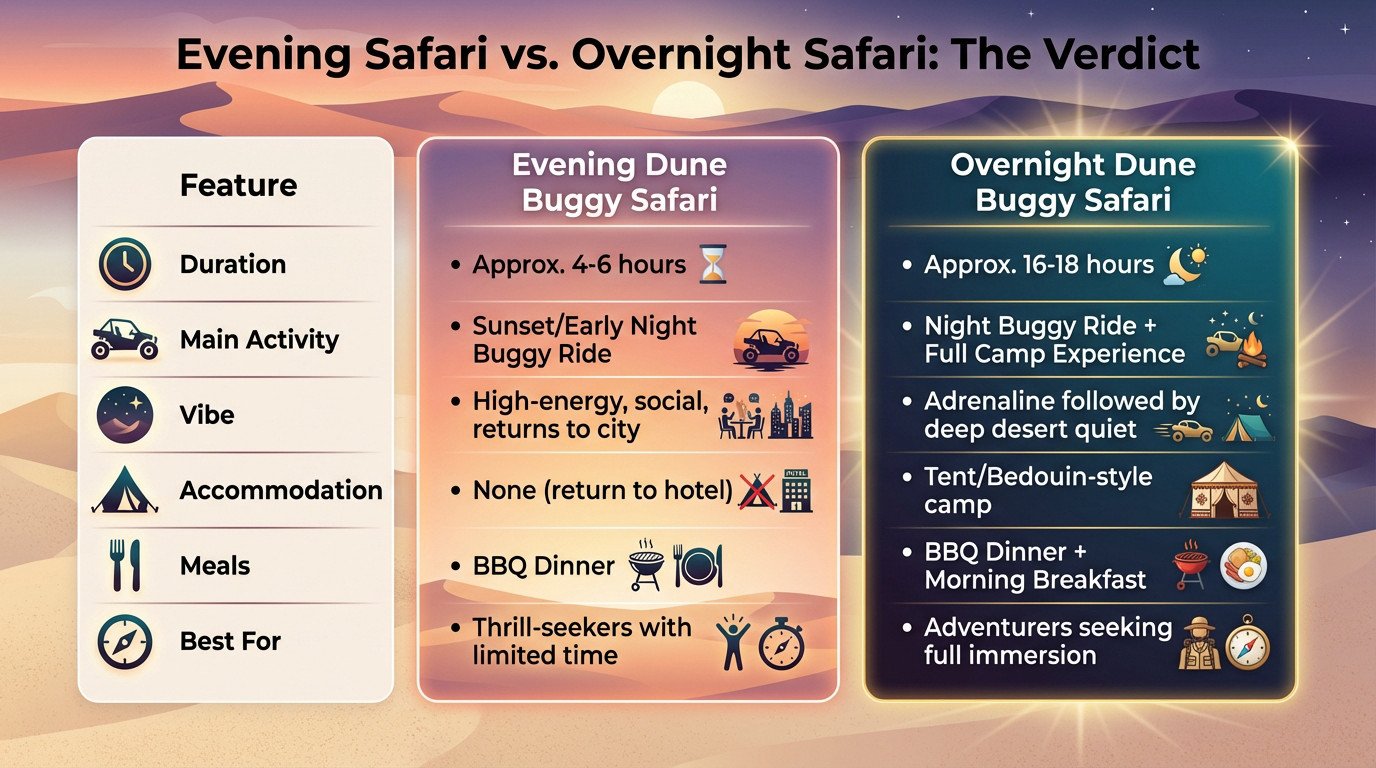 Comparison table showing differences between evening and overnight dune buggy safaris in Dubai