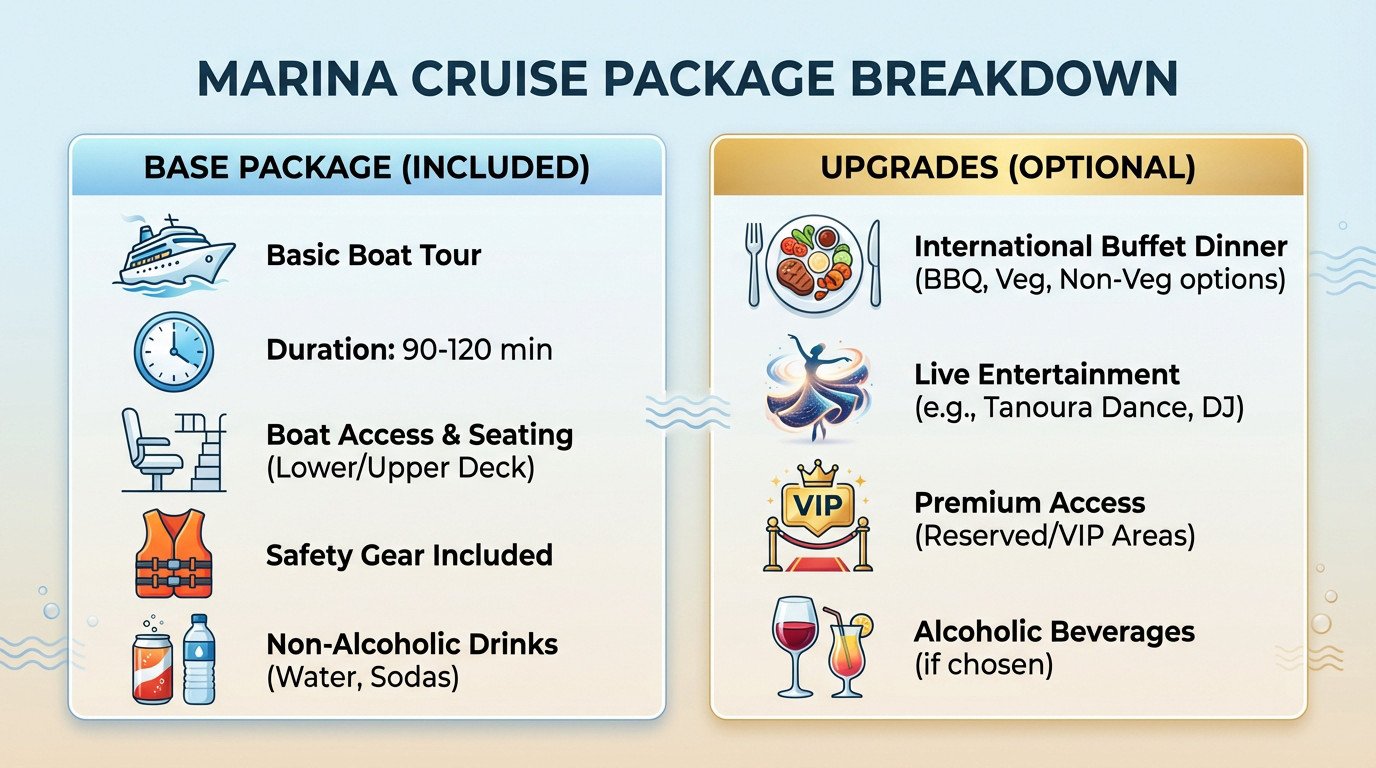 Infographic detailing the typical inclusions of a marina sightseeing cruise package including food, entertainment, and seating options